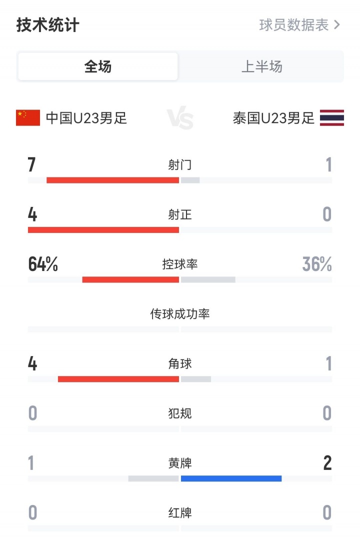 U23国足半场数据：7次射门4次射正，泰国1射0正，黄牌1