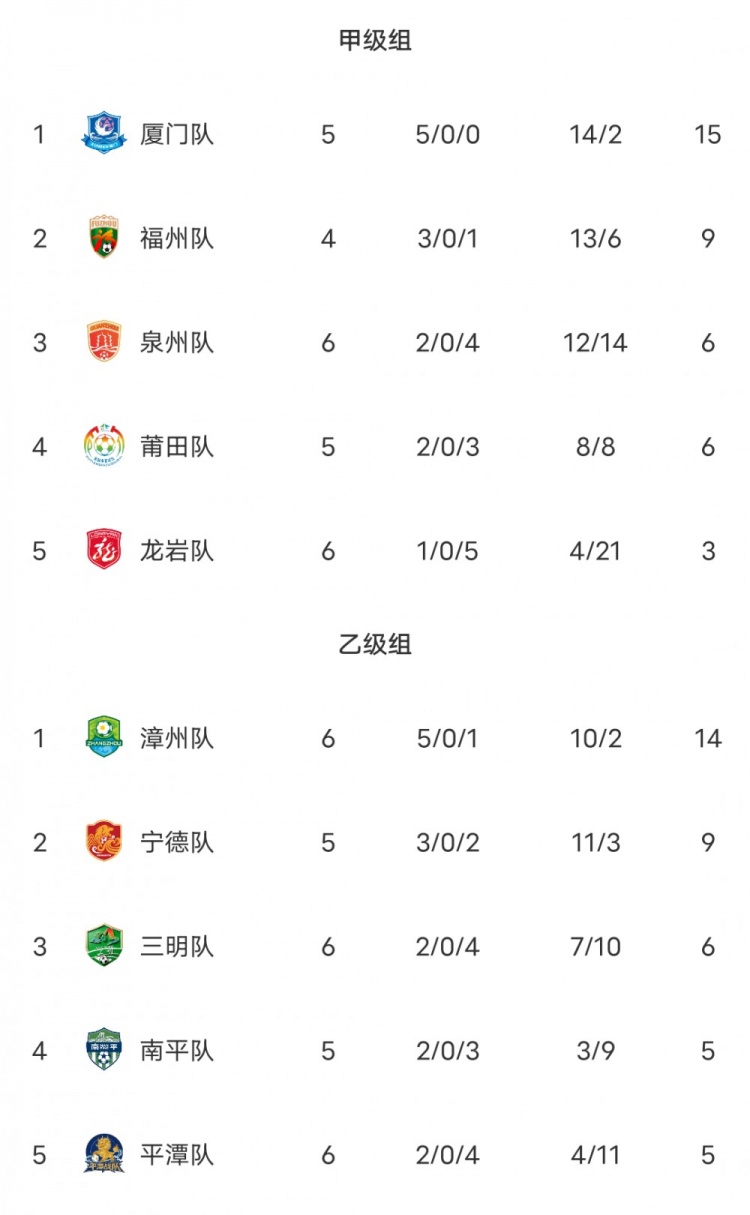 闽超积分榜：厦门、漳州分别领跑甲乙组 福州、泉州列甲组二三